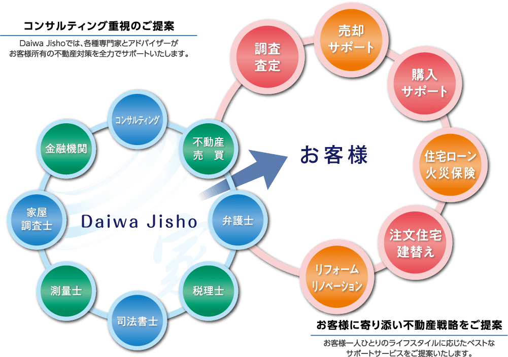 大和地所株式会社